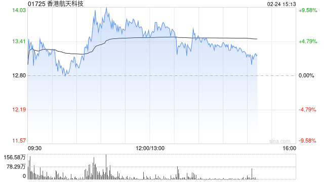 香港航天科技逆市涨超7% 总市值重返40亿港元上方