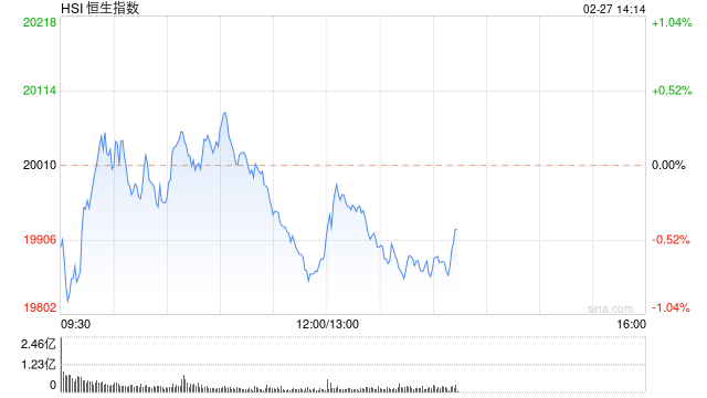 午评:港股恒指跌0.76%海底捞大涨13% 恒生科指跌1.17%美团涨1%